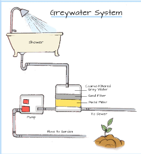 Using Greywater